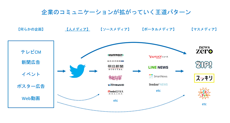 企画の拡がり