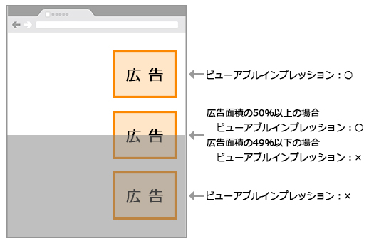 ビューアブルインプレッションの定義