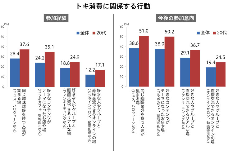 トキ消費に関する行動