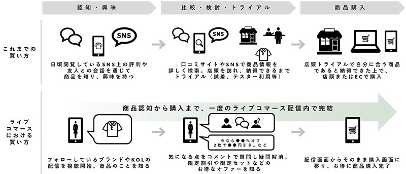 ライブコマースの買い方