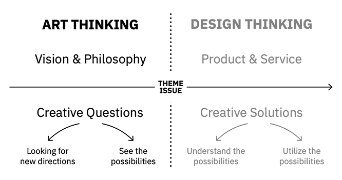アートシンキングとデザインシンキング