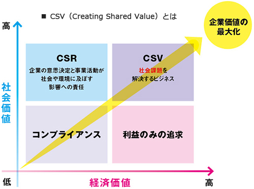 CSVとは