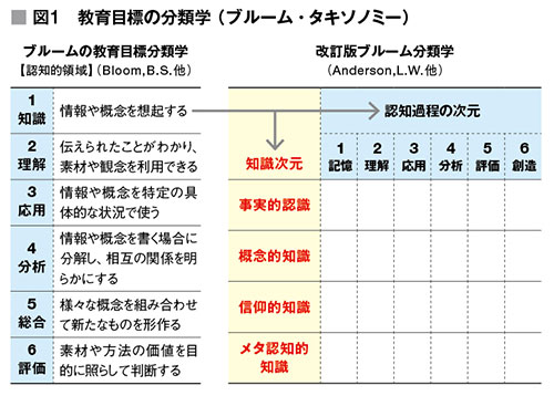 教育目標の分類学