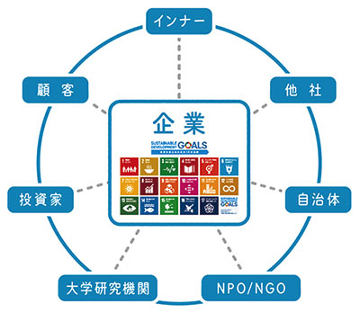 SDGsがもたらす企業経営のメリット（コミュニケーションガイド６ページ）