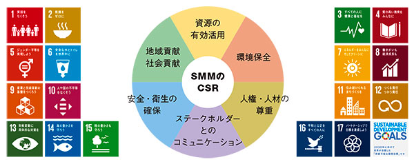 住友金属鉱山（SMM）のCSR重点６分野とSDGs