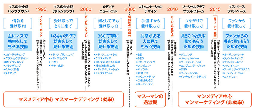 広告コミュニケーションの大きな流れ