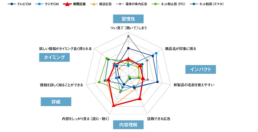 各広告の印象項目をまとめたメディアの特徴