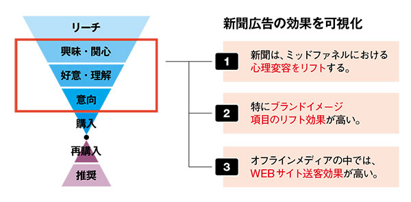 ミッドファネルにおけるブランドリフト効果