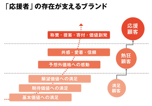 応援者の存在が支えるブランド