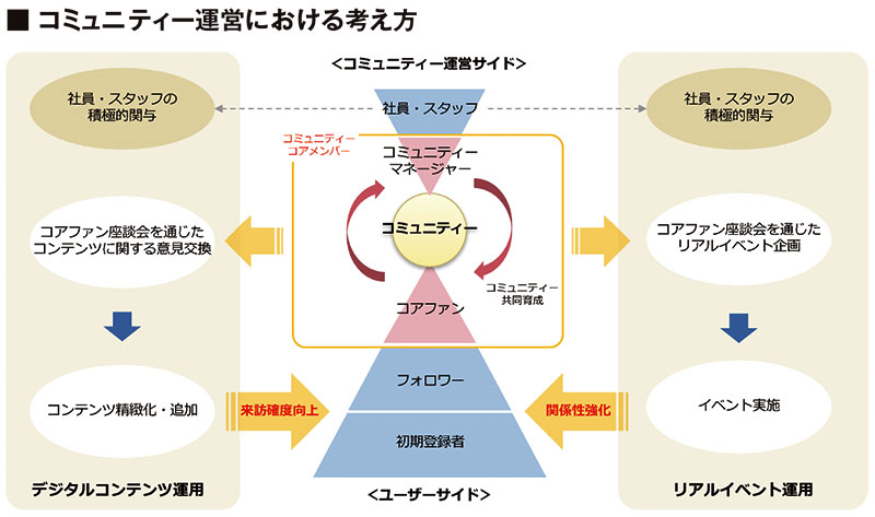 コミュニティ運営における考え方