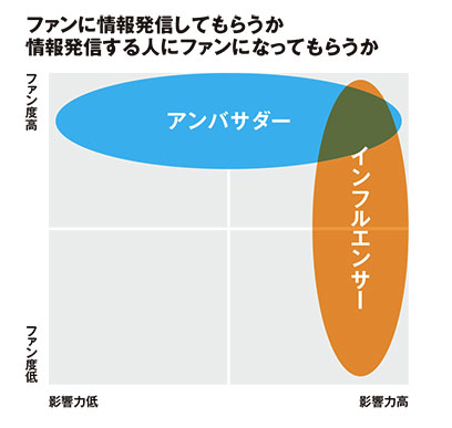 ファンに情報発信してもらうか 情報発信する人にファンになってもらうか