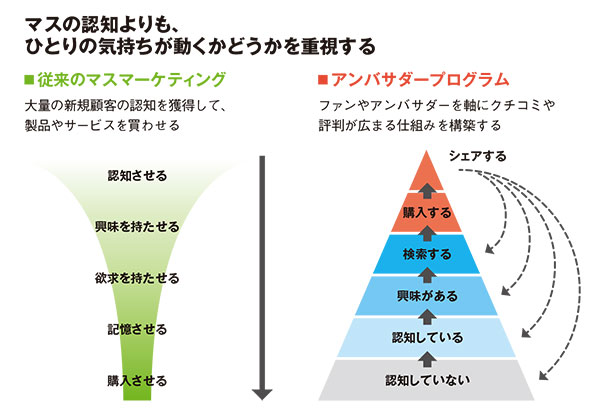 マスの認知よりも、ひとりの気持ちが動くかどうかを重視する