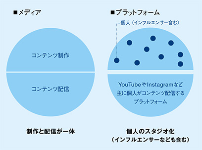 メディアとプラットフォームの違い