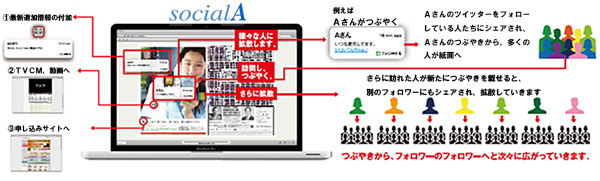 「Social Ａ」のしくみ