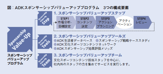 図:ADKスポンサーシップバリューアッププログラム　3つの要素