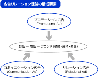 広告のリレーション理論の構成要素