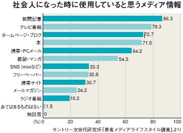 サントリー次世代研究所『若者メディアライフスタイル調査』より