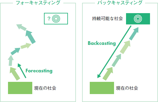 クレアンでは、国際NGOナチュラル・ステップの提唱する「バックキャスティング」が、サステナブルな社会の実現には有効だと考えている。環境問題を長期的な視点に立って「あるべき未来」を描き、そこから行うべき対策を考えていくという概念。「今できること」から考える「フォーキャスティング」では、最終目標が明確でなく、費用や時間、労力が無駄にもなりかねない