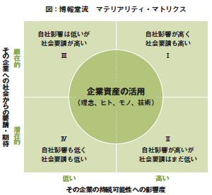 図：博報堂流　マテリアリティ・マトリクス