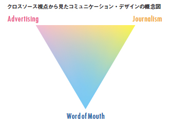 クロスソース視点から見たコミュニケーション・デザインの概念図