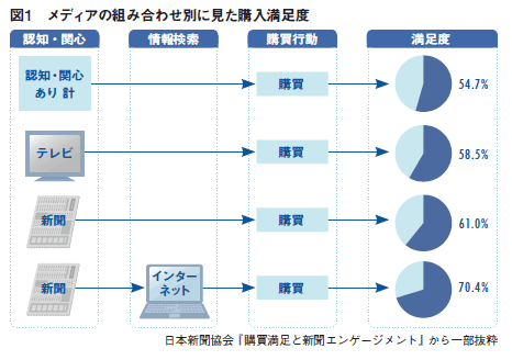 日本新聞協会『購買満足と新聞エンゲージメント』から一部抜粋