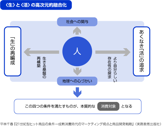 ＜生＞と＜活＞の高次元的融合化