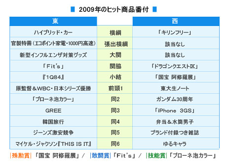 2009年のヒット商品番付