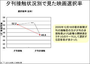 夕刊接触状況別で見た映画選択率