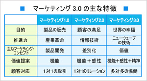 マーケティング3.0