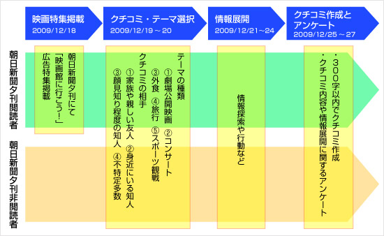 ウェブ調査のフロー