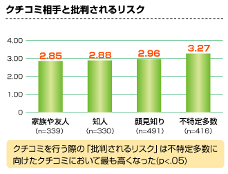 クチコミ相手と批判されるリスク