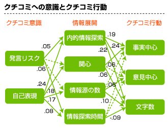 クチコミへの意識とクチコミ行動