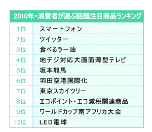 （電通総研『話題注目商品2010』レポートより n=1,000）