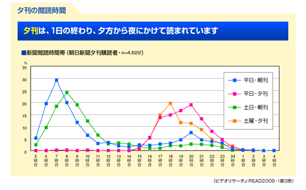 夕刊の閲読時間