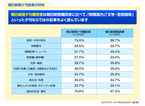 朝日新聞夕刊読者の特性