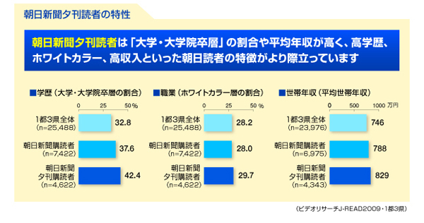 朝日新聞夕刊読者の特性