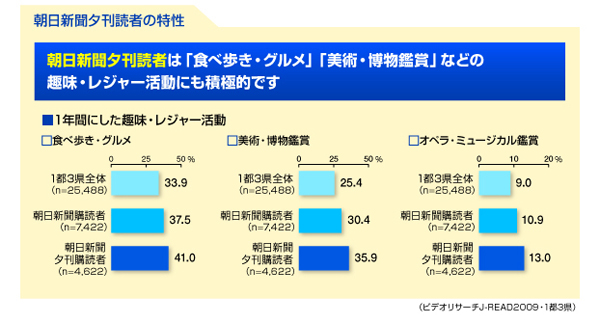 朝日新聞夕刊読者の特性