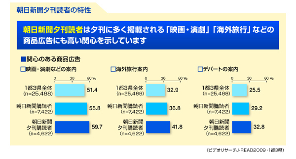 朝日新聞夕刊読者の特性