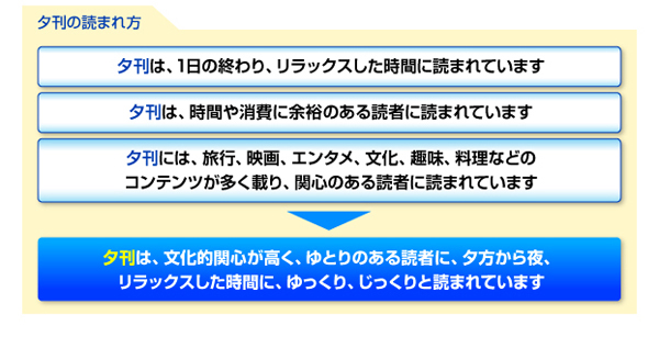 夕刊の読まれ方