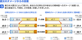 「震災ダメージからの回復」