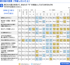 「震災後の意識（今後したいこと）」