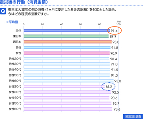 震災後の行動（消費金額）