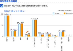 震災情報の情報源