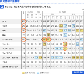 震災情報の情報源