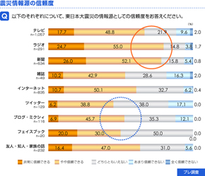 震災情報源の信頼度