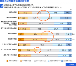 発表および報道情報の信頼度