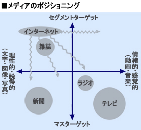 メディアのポジショニング