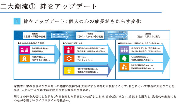 「絆をアップデート」 