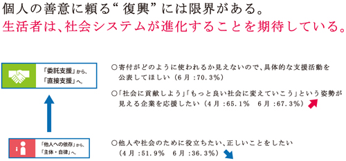 注目すべき変化１ 