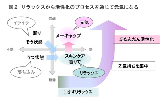 図２